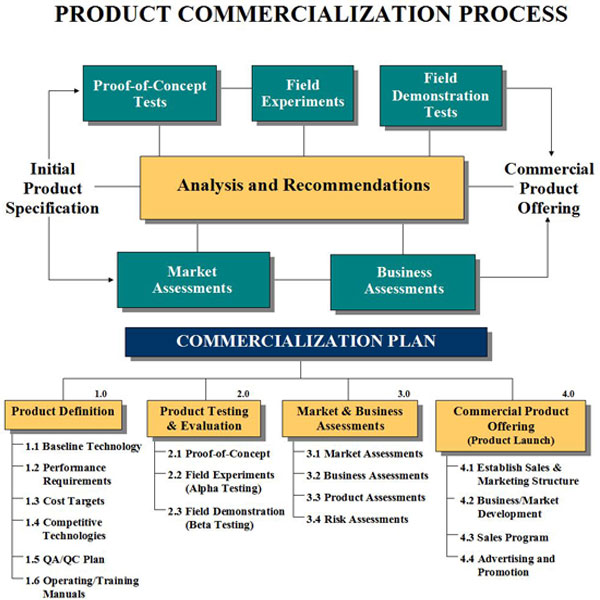 Commercialization Charts